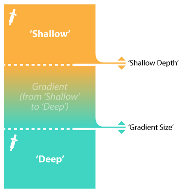 Water Gradient Chart